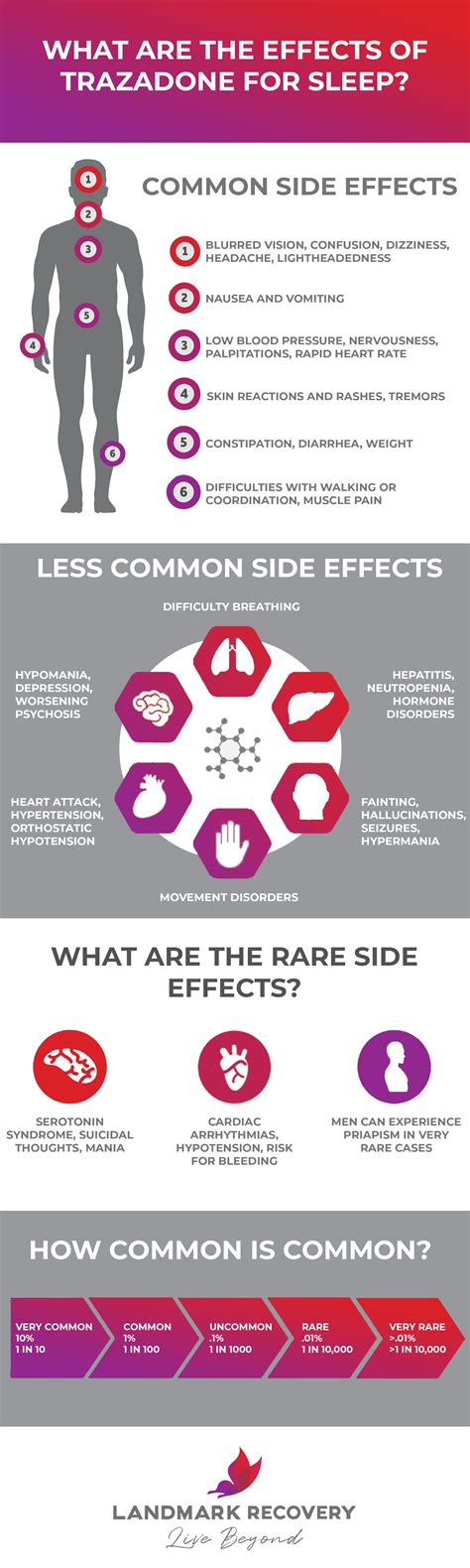 Side Effects Of Taking Trazodone For Sleep