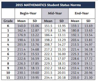 Map Math Score Chart