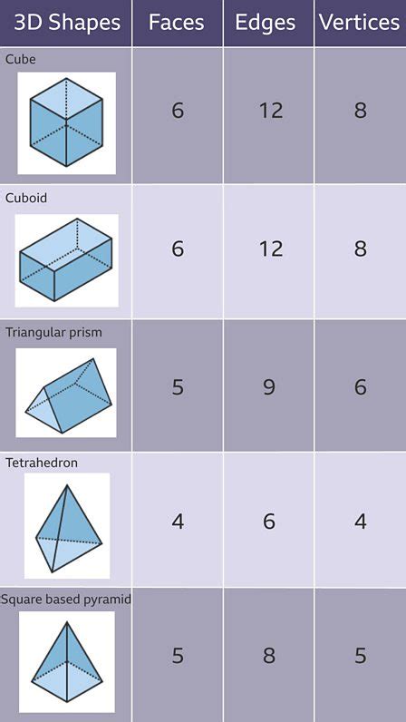 3d Shapes Faces Edges Vertices