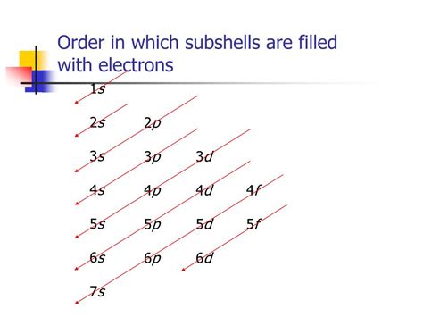 PPT - Electron Configuration Notation with Atomic Structure Review ...