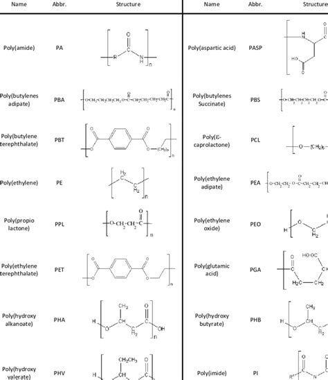 Plastic Polymer Structure