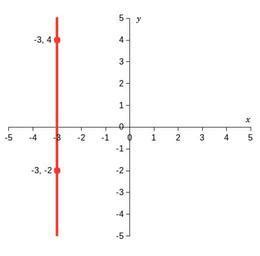 Undefined Slope Equation & Examples |What is an Undefined Slope ...