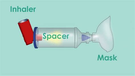 Steps to Using an Inhaler with a Spacer and Mask - YouTube