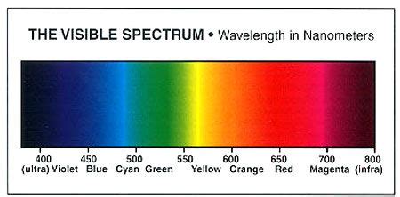 What does nanometer mean? What is wavelength? | Light project, Led ...