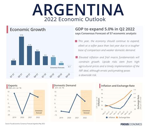 FocusEconomics on Twitter: "Argentina's economic momentum seemingly ...