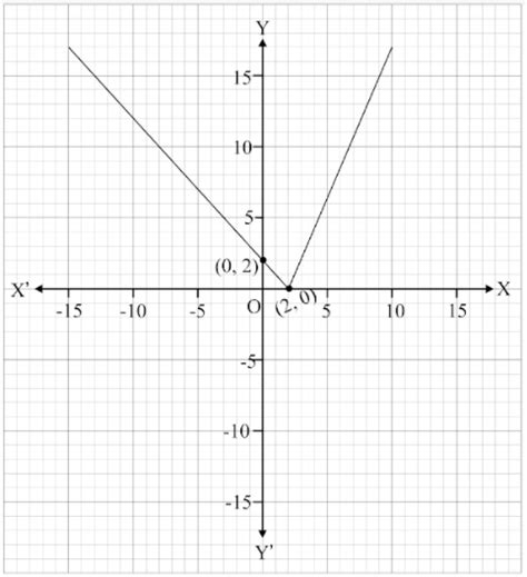 Sketch the graph of yx2 for 3x6showing the coordinates of the vertex ...