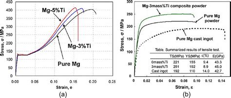 (a) Stress-strain curves in compression test at room temperature of hot ...