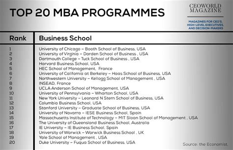 Which 20 Business Schools Offers The World's Best MBA Programme, 2015 ...