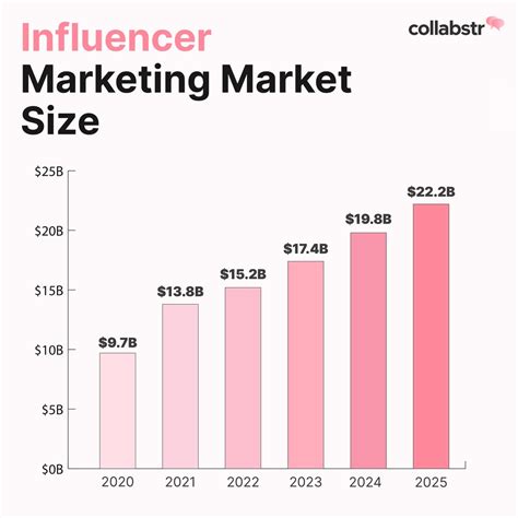 Influencer Marketing Market Size 2023