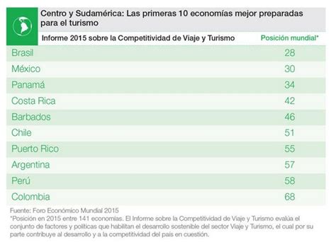 Perú ocupa el puesto 58 del ranking mundial de competitividad en ...