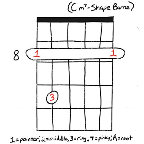 How To Play The Cm7 Chord For Guitar | Grow Guitar