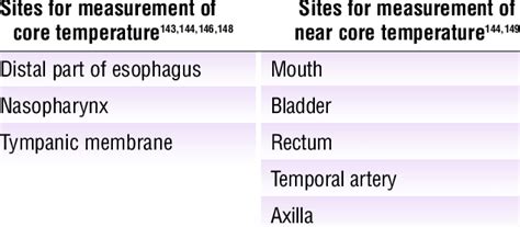 Temperature measurement sites and devices | Download Table