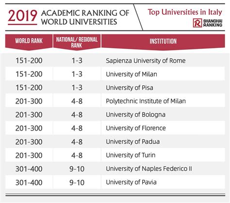 Top Universities In Italy World Ranking – CollegeLearners.com