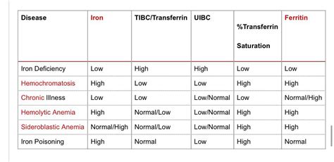 Ferritin Level In Iron Deficiency Anemia