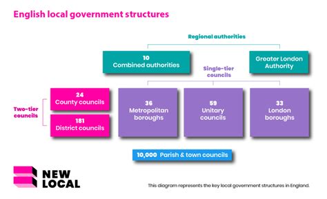 Local Government Explained Part 1: Types of councils - New Local