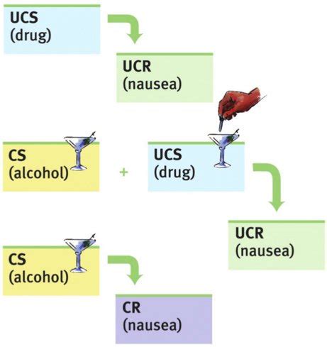 AP Psychology on Twitter: "Aversive Conditioning - Type of ...