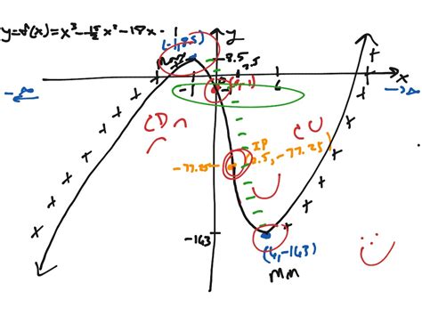 Curve Sketching Using 1st and 2nd Derivatives | Math, Business Calculus ...