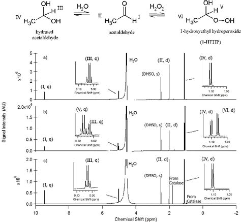 1 H NMR spectra for acetaldehyde. (a) Acetaldehyde aqueous solution ...