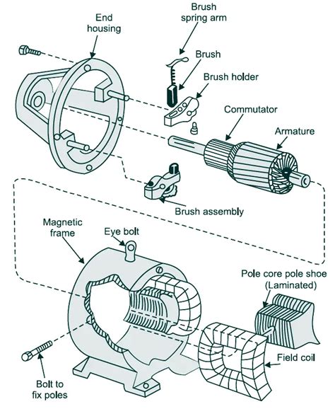 Construction Of DC Machine (Generator & Motor)