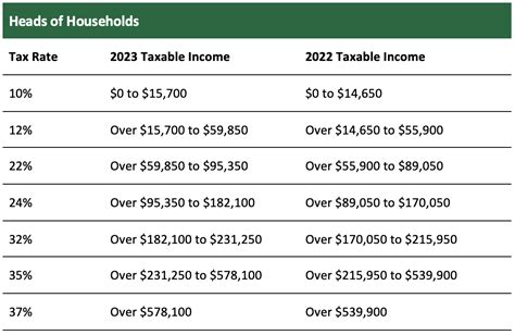 2023 Tax Bracket Changes - PBO Advisory Group