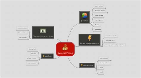 Dynamic Pricing | MindMeister Mind Map