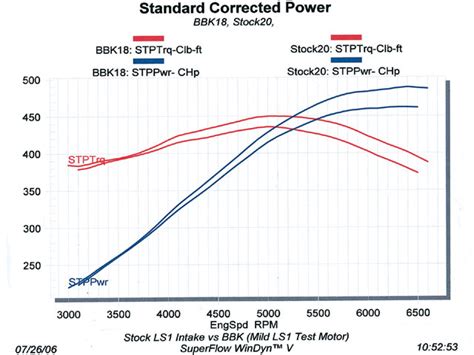 Horse Power HP Vs Torque | Comparison | Basics | Formula