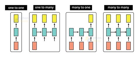 Recurrent Neural Network - RNN in Machine Learning - Python Geeks