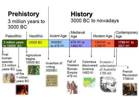 Resultado de imagen de europe timeline medieval | History timeline ...