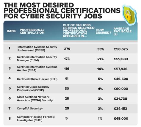 Top 5 Most Popular Cybersecurity Certifications Cybersecurity Career ...