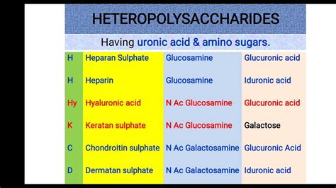 MUCOPOLYSACCHARIDES //Trick to remember structure of GLYCOSAMINOGLYCANS ...