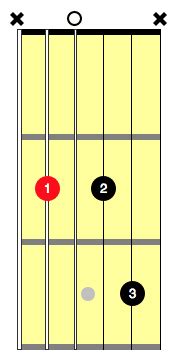 How To Play The Bm7 Guitar Chord