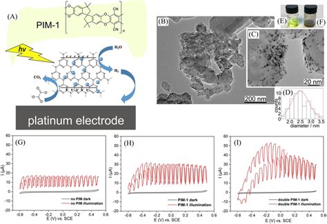 A) Schematic illustration of Pt@g‐C3N4 photocatalyst at a platinum ...