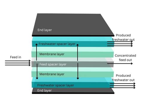 Reverse Osmosis – A Scientific Approach to Membranes and Processes ...