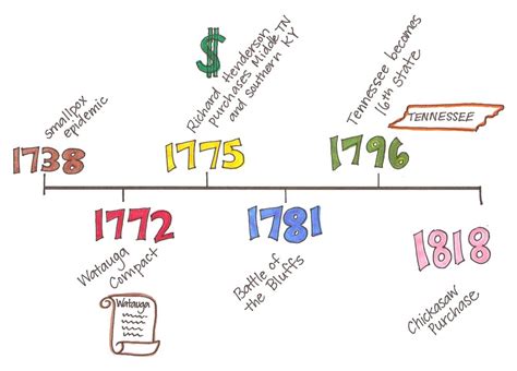 Printable Timeline Of The American Revolution