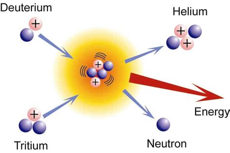 Nuclear Fusion | Definition & Characteristics | nuclear-power.com