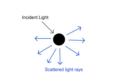 Define the scattering of light.