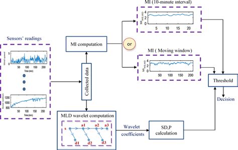 Proposed fault detection algorithm | Download Scientific Diagram