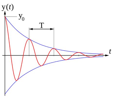 File:Damped oscillation graph.svg - Wikimedia Commons