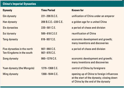 Chinese Dynasties - McGregor's Social Studies