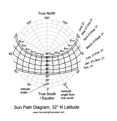 Rainwater Harvesting for Drylands and Beyond by Brad Lancaster » Sun ...