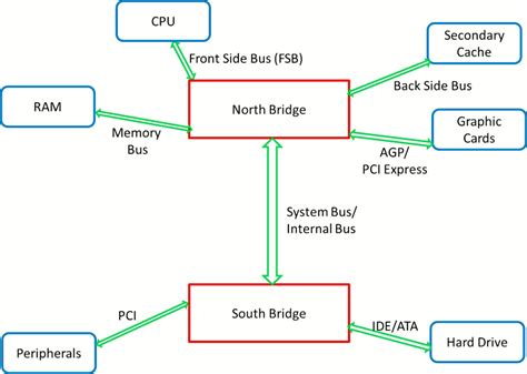 Chipset functions, types, drivers, and architecture - Know Computing