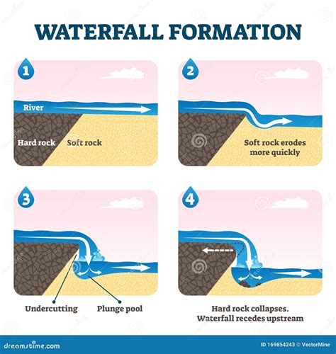 Waterfall Formation Diagram Vector Illustration Stock Vector ...