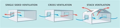 Back to Basics: Natural Ventilation and its Use in Different Contexts ...