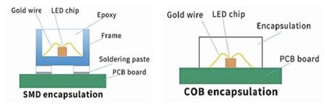 DIP vs SMD vs COB | SMD LED Display | COB Display - LEDSINO