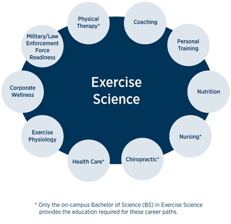 Undergraduate On-Campus and Online Exercise Science Degrees and ...