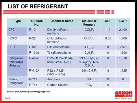 Refrigerant Classification Chart - Templates Printable Free