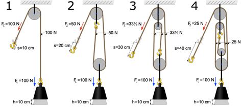 Block and Tackle - Learn About Pulleys and Rigging Diagram | EdrawMax ...