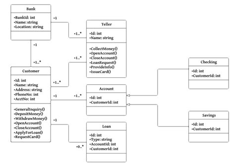 UML Class Diagrams Tutorial, Step by Step – Salma – Medium