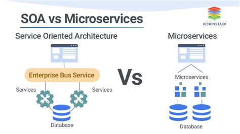 SOA vs. Microservices | Integrate.io