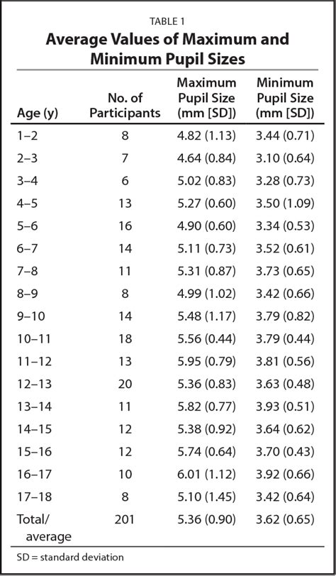 Normal Pupil Size Chart